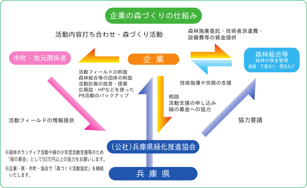 企業の森づくり